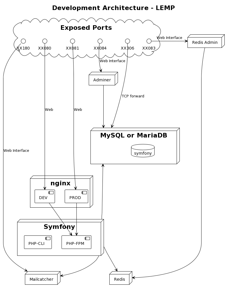 LEMP stack: Linux + Nginx + MySQL/MariaDB + PHP-FPM